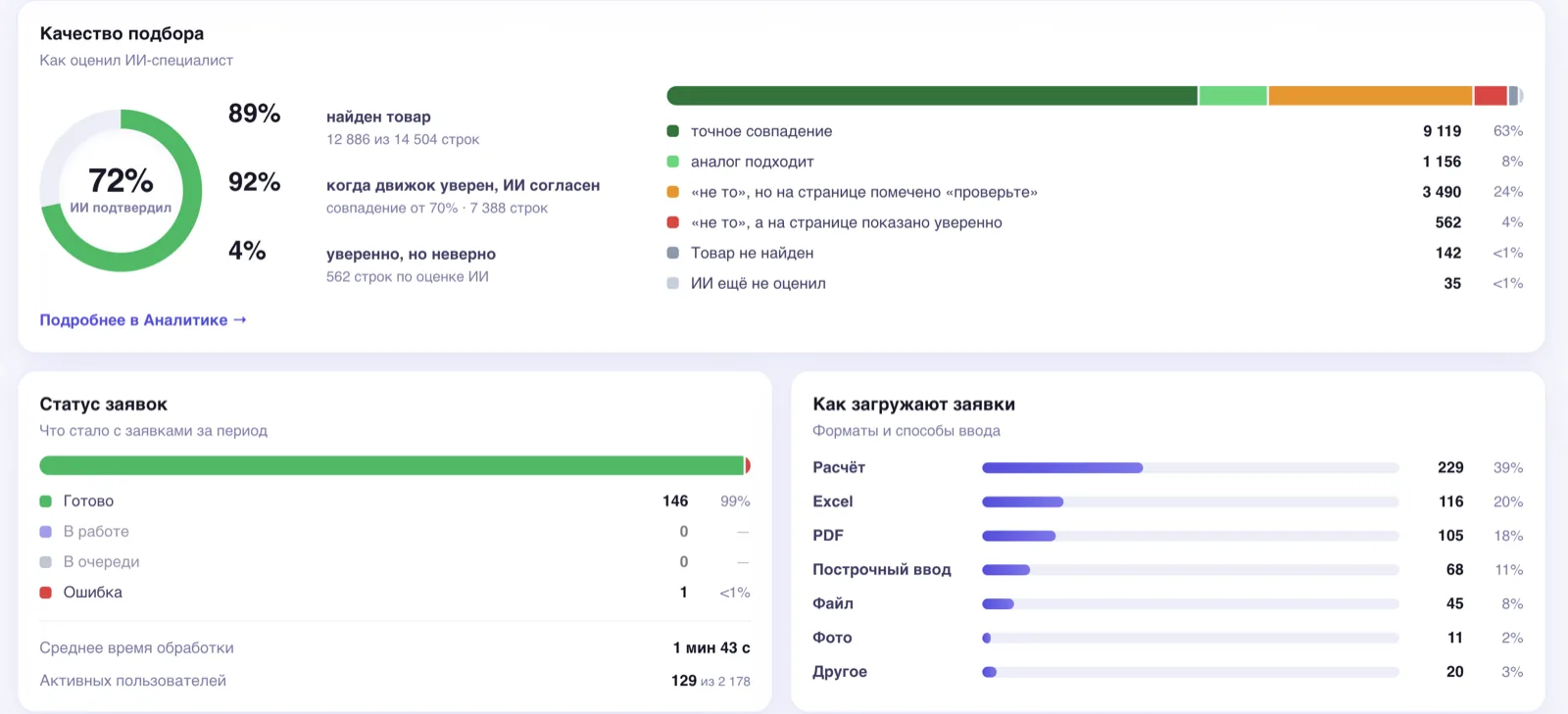 Аналитика Checkadvisor: качество подбора по оценке ИИ-специалиста, разбивка строк по типам совпадения, статус заявок, среднее время обработки и форматы загрузки заявок